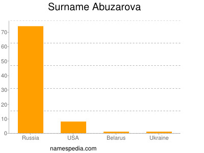 Familiennamen Abuzarova