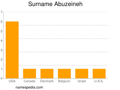 Familiennamen Abuzeineh