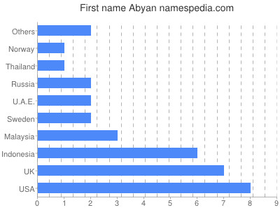 Vornamen Abyan