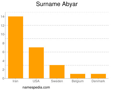 Familiennamen Abyar