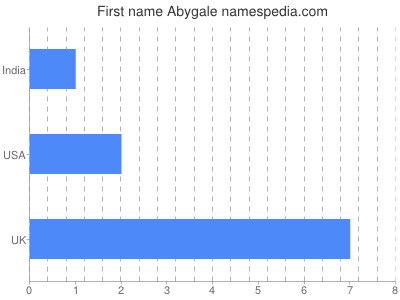 Vornamen Abygale