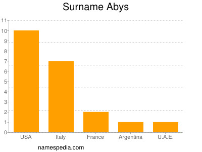 Familiennamen Abys