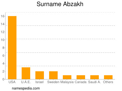 Familiennamen Abzakh