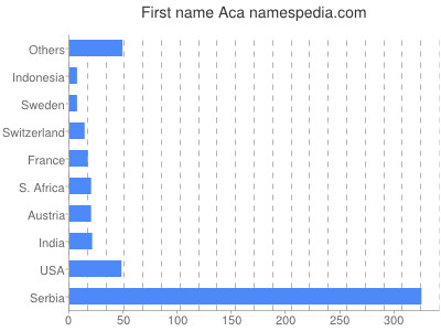 Vornamen Aca