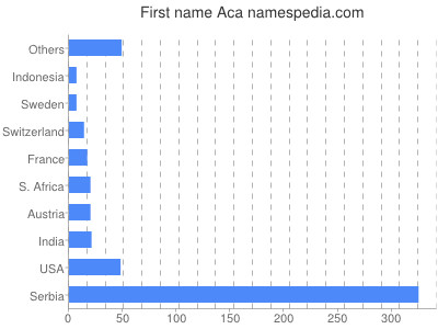 prenom Aca