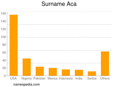 Familiennamen Aca