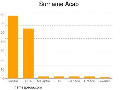 Surname Acab