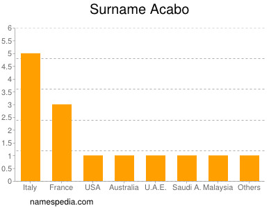 Surname Acabo