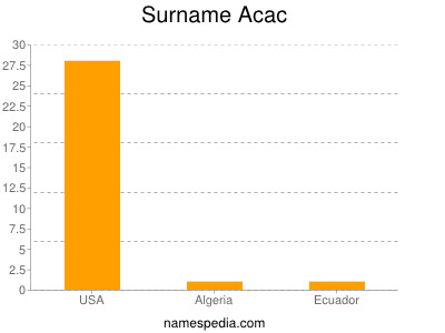 Familiennamen Acac