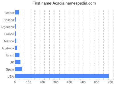 Vornamen Acacia