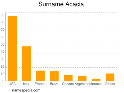 Familiennamen Acacia