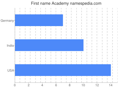 prenom Academy