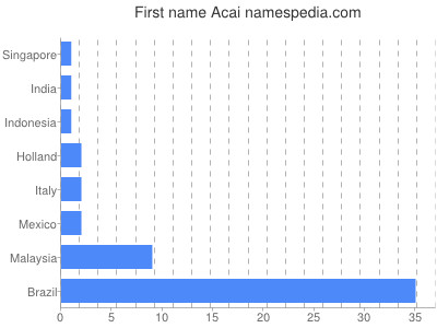 prenom Acai