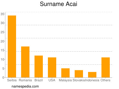 Familiennamen Acai