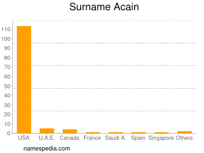 Surname Acain