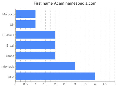 Given name Acam