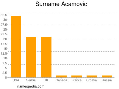 Familiennamen Acamovic