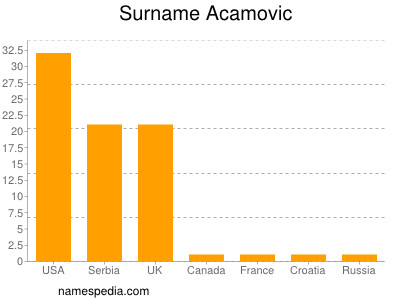 nom Acamovic