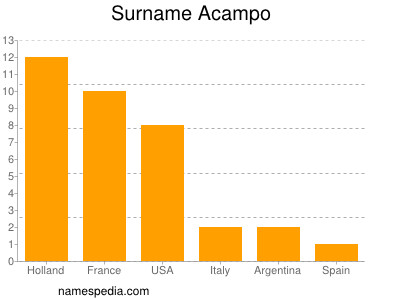 Familiennamen Acampo