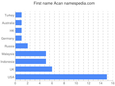 prenom Acan