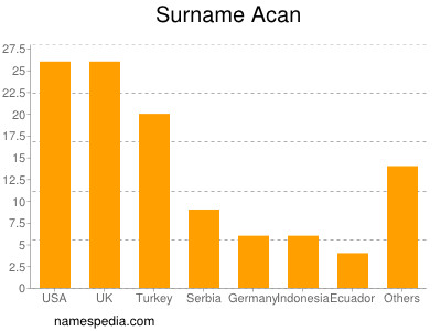 nom Acan