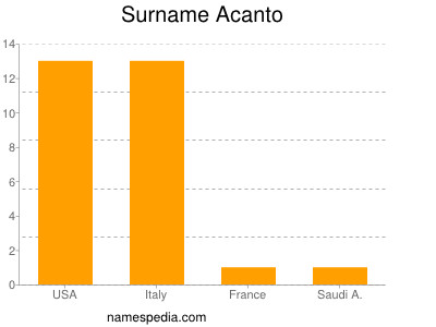 Familiennamen Acanto