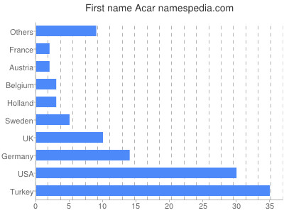 Vornamen Acar