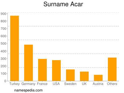 Familiennamen Acar