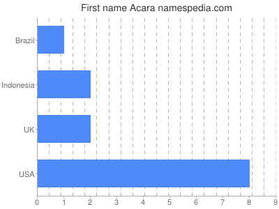 prenom Acara