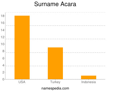 Familiennamen Acara