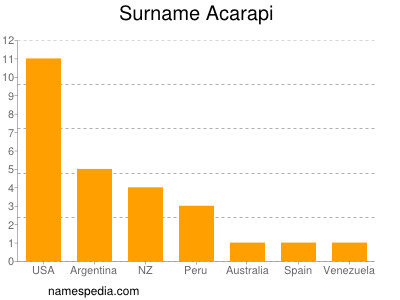 Surname Acarapi