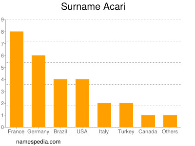 Familiennamen Acari