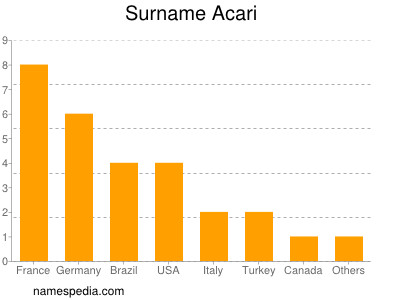 nom Acari