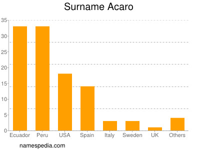 Familiennamen Acaro