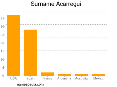 Familiennamen Acarregui