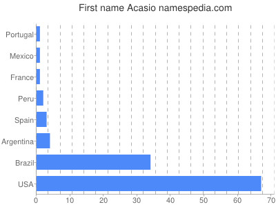Vornamen Acasio