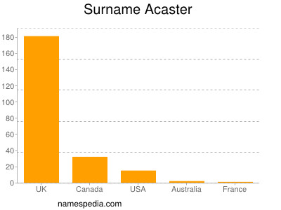 Familiennamen Acaster