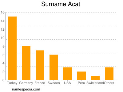 nom Acat