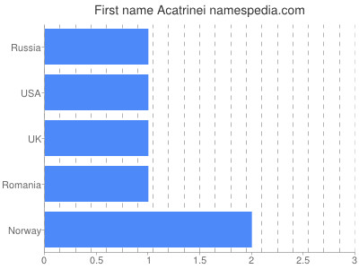 Vornamen Acatrinei