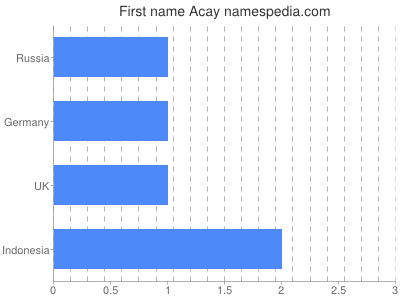 Vornamen Acay