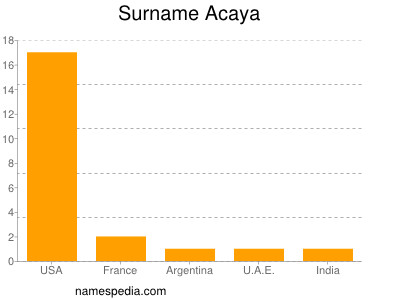 Familiennamen Acaya