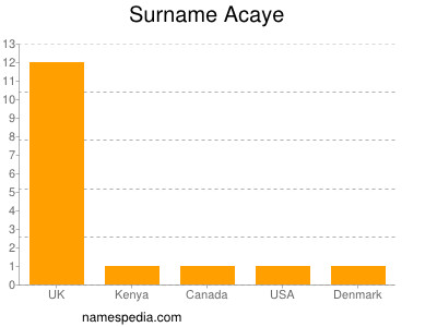 Familiennamen Acaye