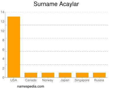 Familiennamen Acaylar