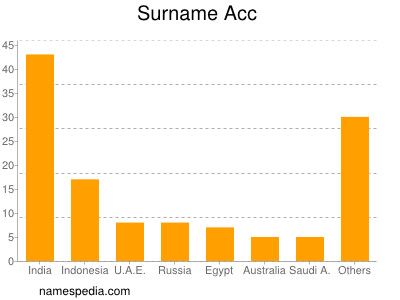 Surname Acc