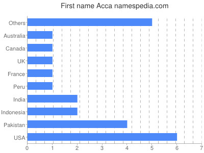Vornamen Acca