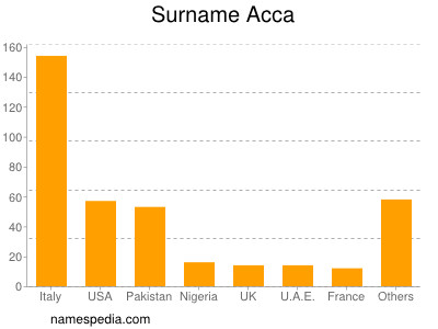 Familiennamen Acca