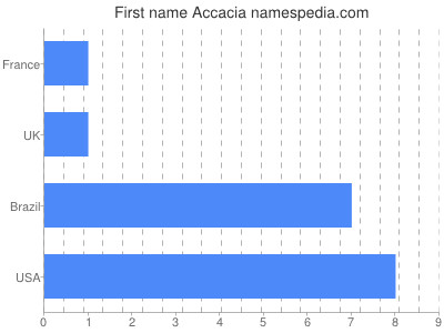 Vornamen Accacia