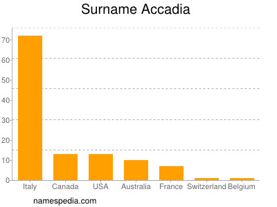 Familiennamen Accadia