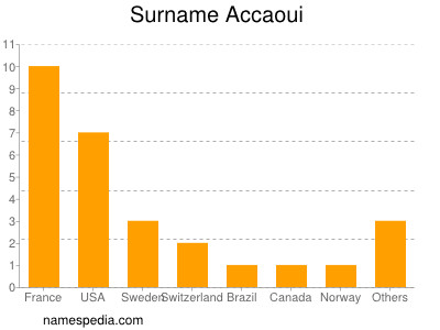 Surname Accaoui