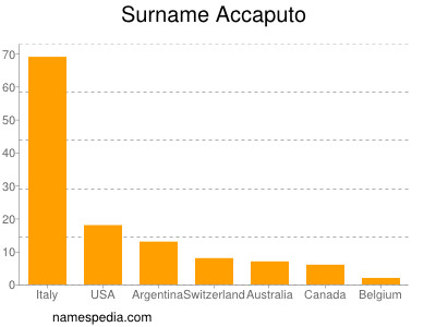 Familiennamen Accaputo